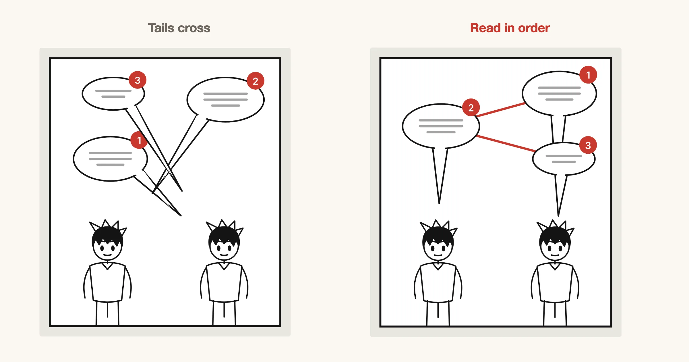 Before: three speech balloons for two characters, placed out of order with tails crossing. After: balloon 1 at the top right, balloon 2 to its left and lower, balloon 3 back on the right, joined by a red reading path, with tails pointing at the correct speakers.