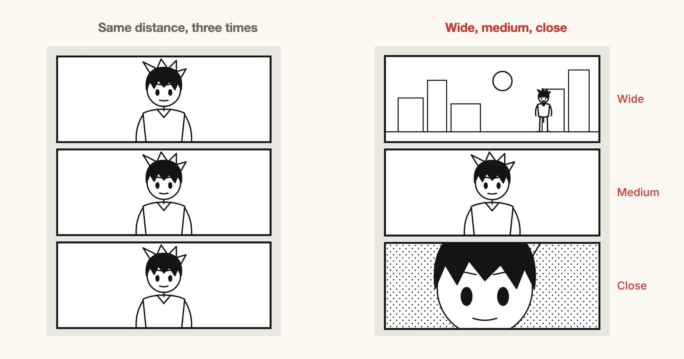 Before: three stacked panels, each showing the same figure from the waist up. After: the first panel is a wide shot of a small figure among buildings, the second stays a medium shot, and the third is a close-up of the face on screentone.