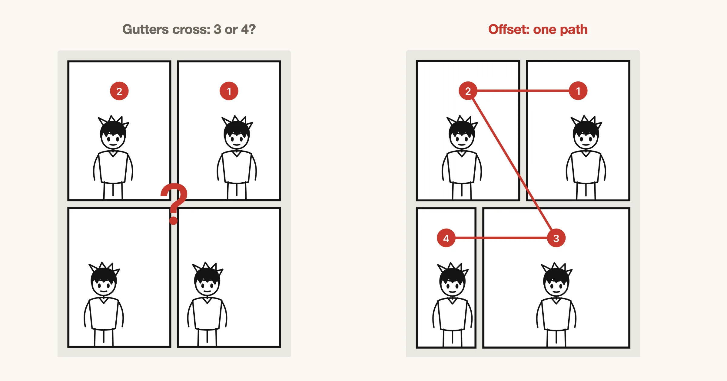 Before: a 2 by 2 grid where the gutters meet in a cross, with panels 1 and 2 numbered and a question mark at the crossing. After: the lower gutter shifted left, and a red reading path running 1, 2, 3, 4 in a right-to-left zigzag.