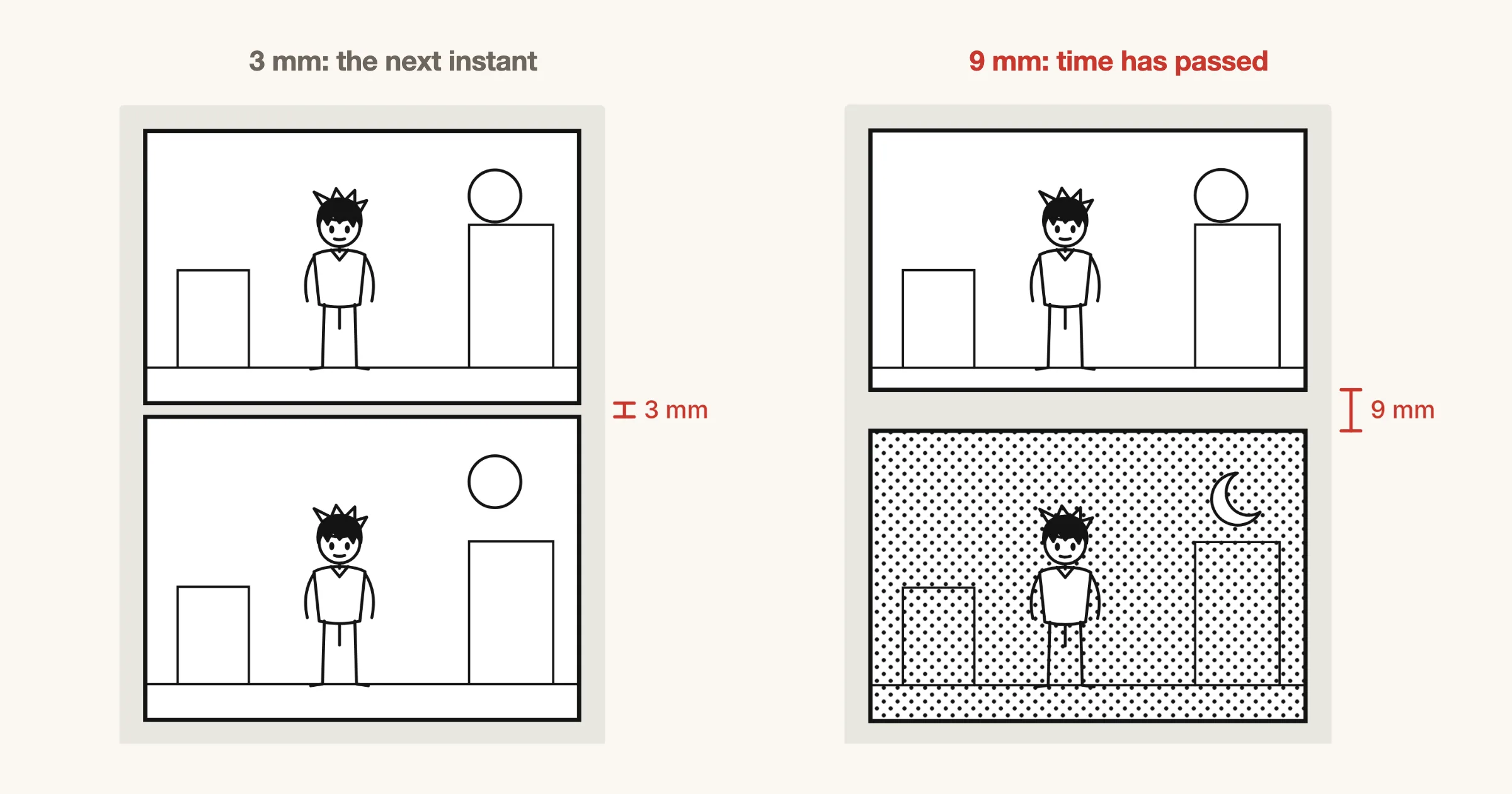 Two versions of a page with two stacked panels of the same street and figure. With a 3 millimetre gutter both panels show daytime. With a 9 millimetre gutter the lower panel is toned dark with a crescent moon.