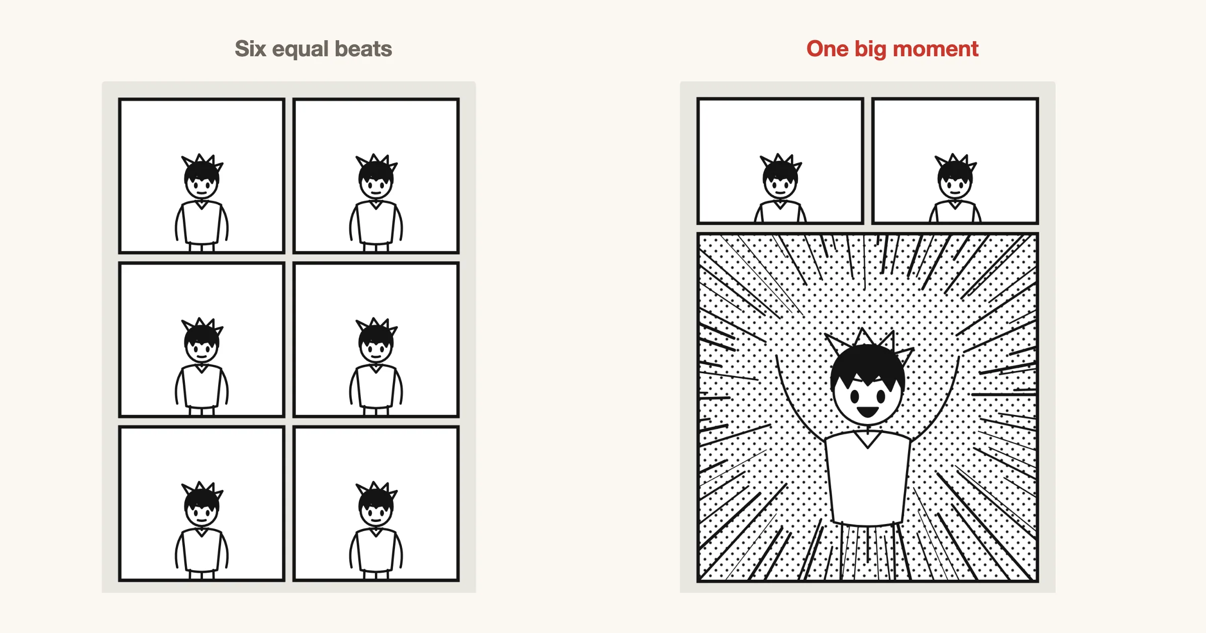 Before: a page split into six equal panels, each with the same small figure. After: two small panels on top and one large panel below, where the figure shouts with arms raised inside focus lines and screentone.